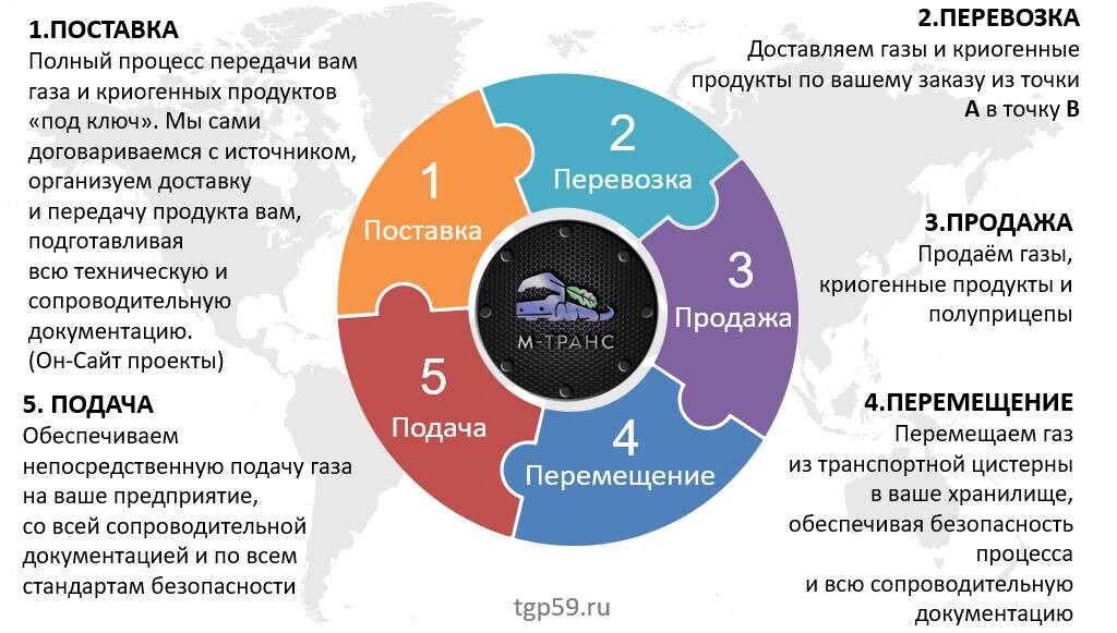 Поставка технических газов